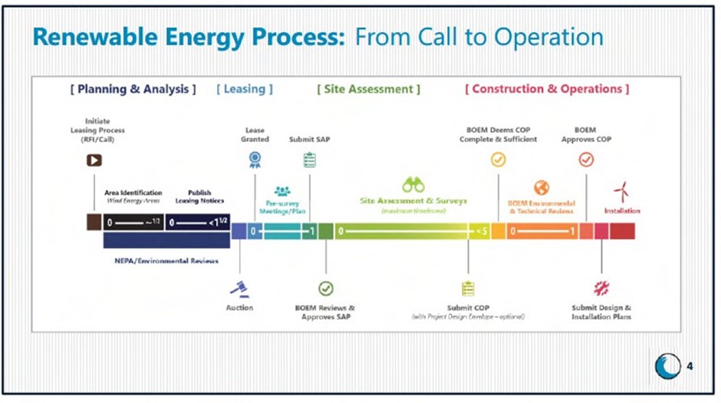 Renewable Energy Process